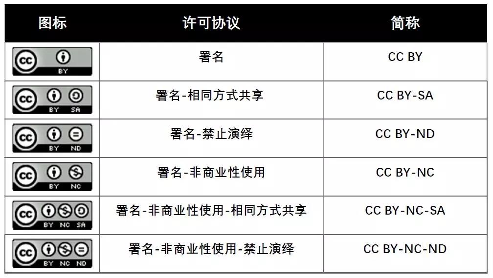 版权百科：什么是“CC0协议”？